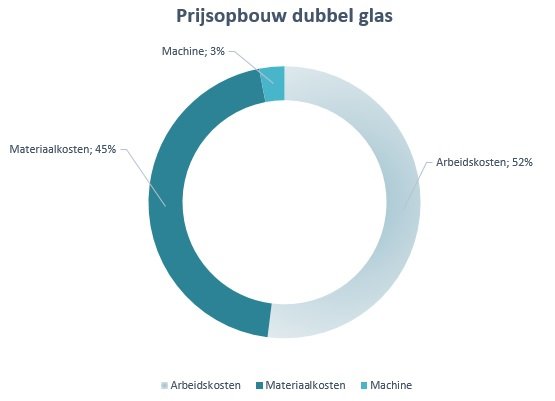 Verminderen test Investeren Dubbel glas [ 2023 ]: up-to-date info, valkuilen + prijzen